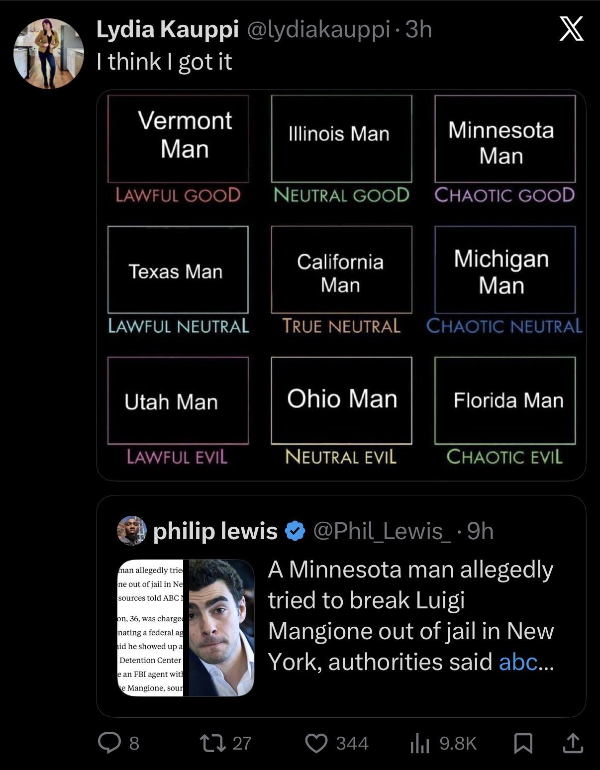 An alignment chart above a quote tweet about a Minnesota man trying to break Luigi Mangione out of jail. The chart goes, Chaotic good: Minnesota man. Chaotic neutral: Michigan man. Chaotic evil: Florida man. Neutral good: Illinois man. True neutral: California man. Neutral evil: Ohio man. Lawful good: Vermont man. Lawful neutral: Texas man. Lawful evil: Utah man.